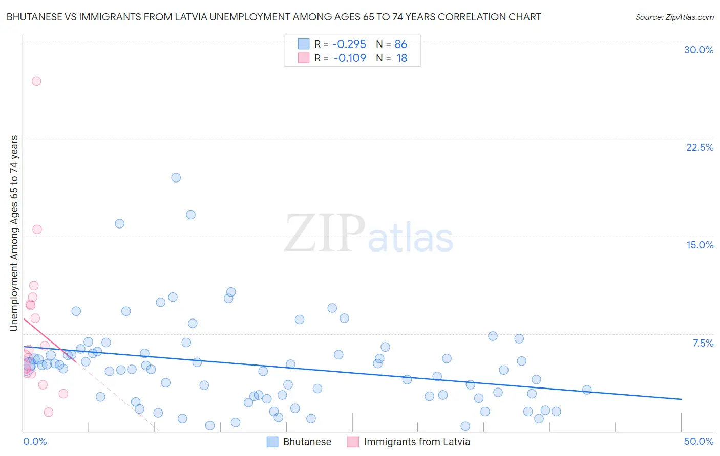 Bhutanese vs Immigrants from Latvia Unemployment Among Ages 65 to 74 years