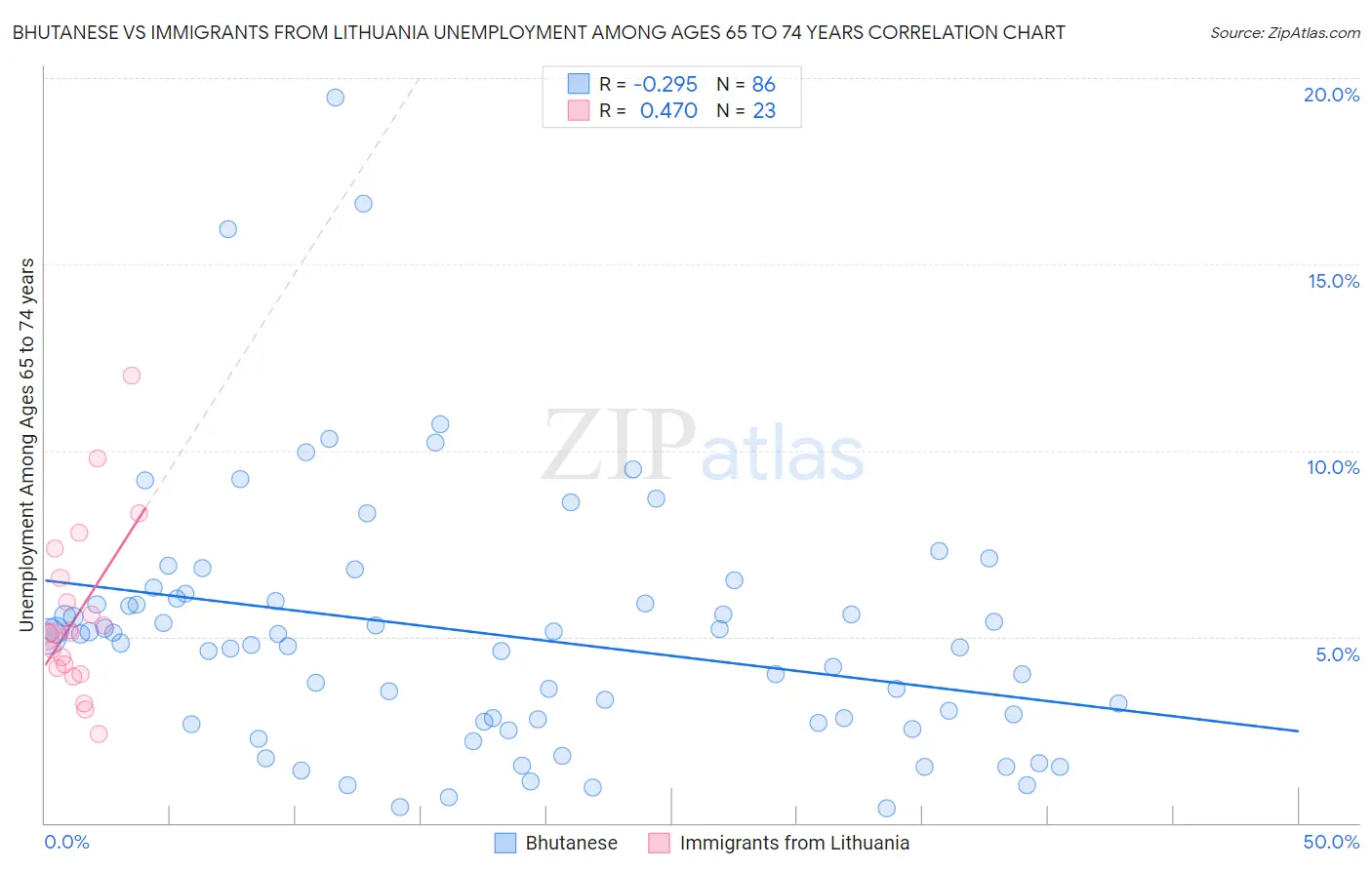 Bhutanese vs Immigrants from Lithuania Unemployment Among Ages 65 to 74 years