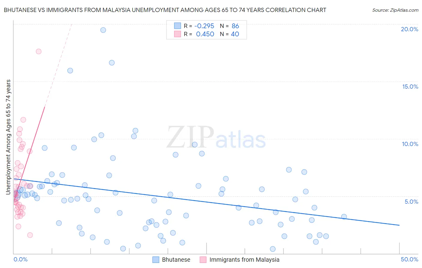 Bhutanese vs Immigrants from Malaysia Unemployment Among Ages 65 to 74 years