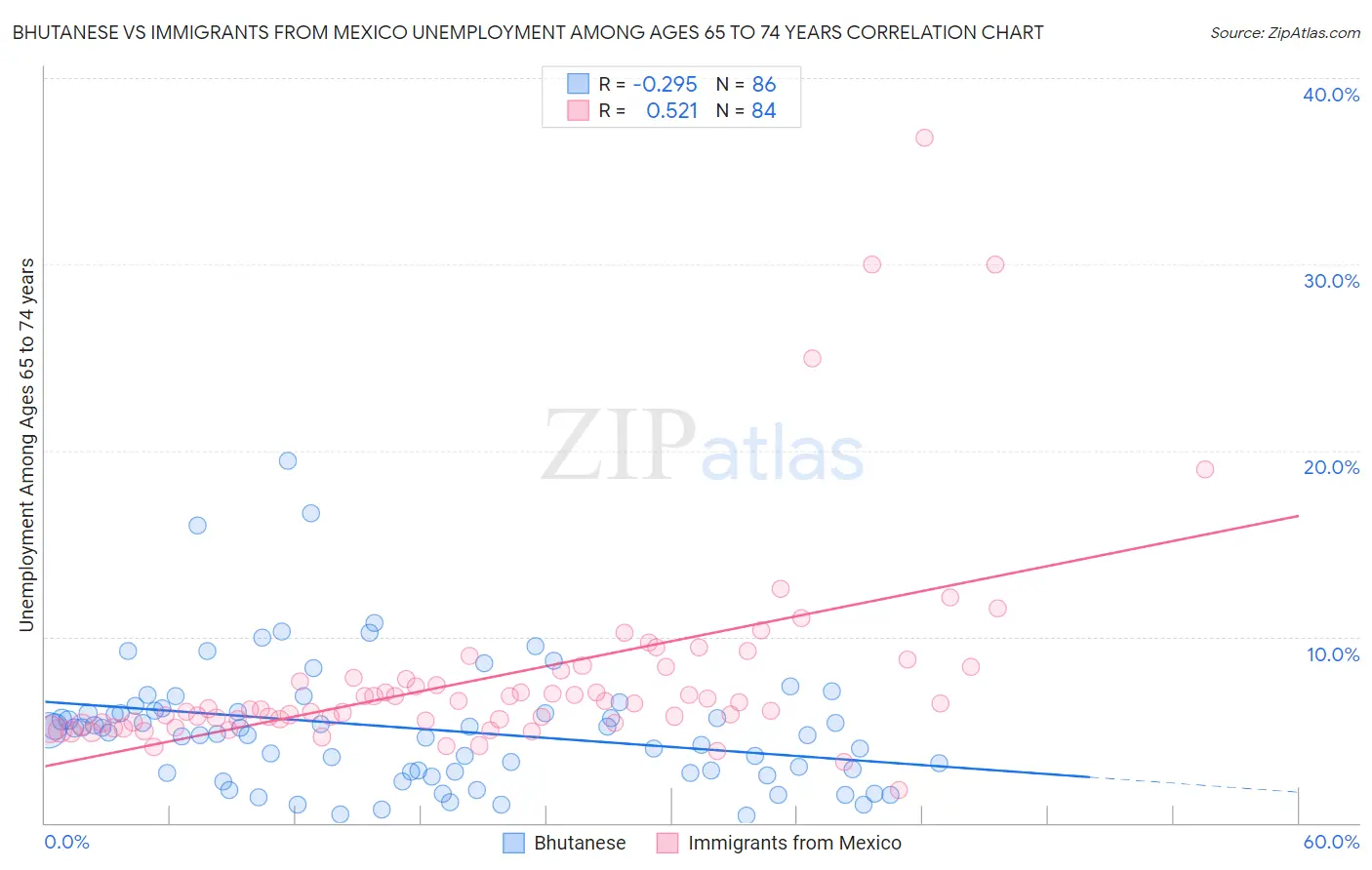 Bhutanese vs Immigrants from Mexico Unemployment Among Ages 65 to 74 years