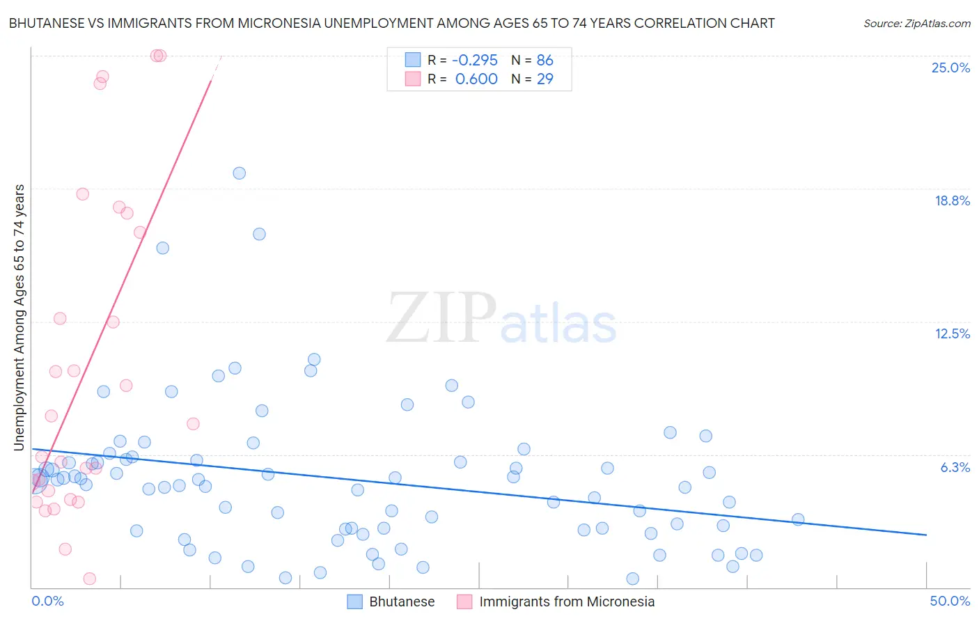 Bhutanese vs Immigrants from Micronesia Unemployment Among Ages 65 to 74 years