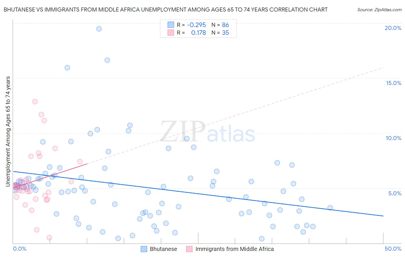 Bhutanese vs Immigrants from Middle Africa Unemployment Among Ages 65 to 74 years