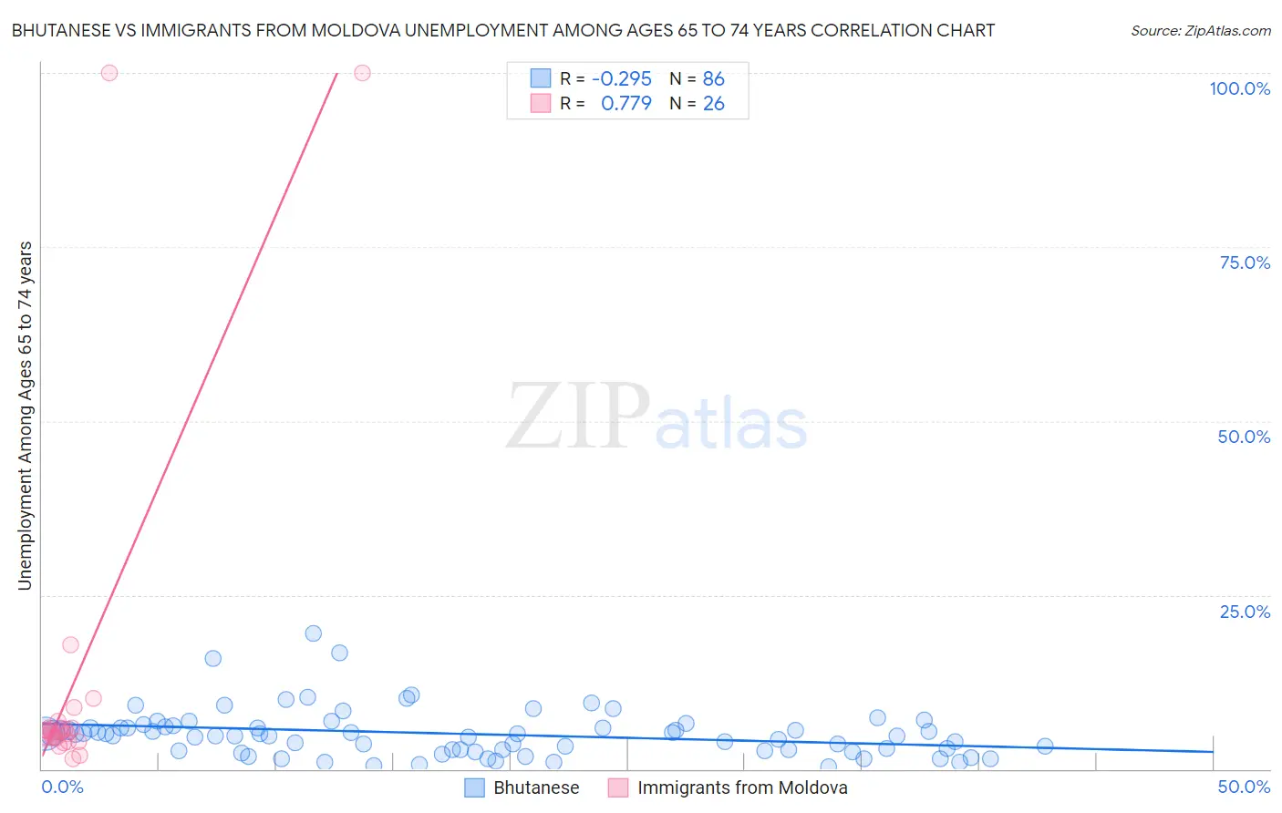 Bhutanese vs Immigrants from Moldova Unemployment Among Ages 65 to 74 years