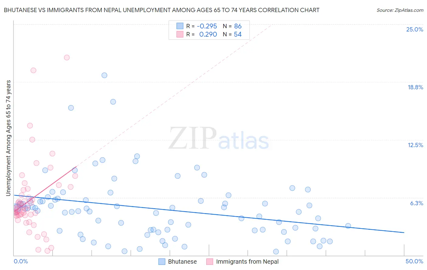 Bhutanese vs Immigrants from Nepal Unemployment Among Ages 65 to 74 years