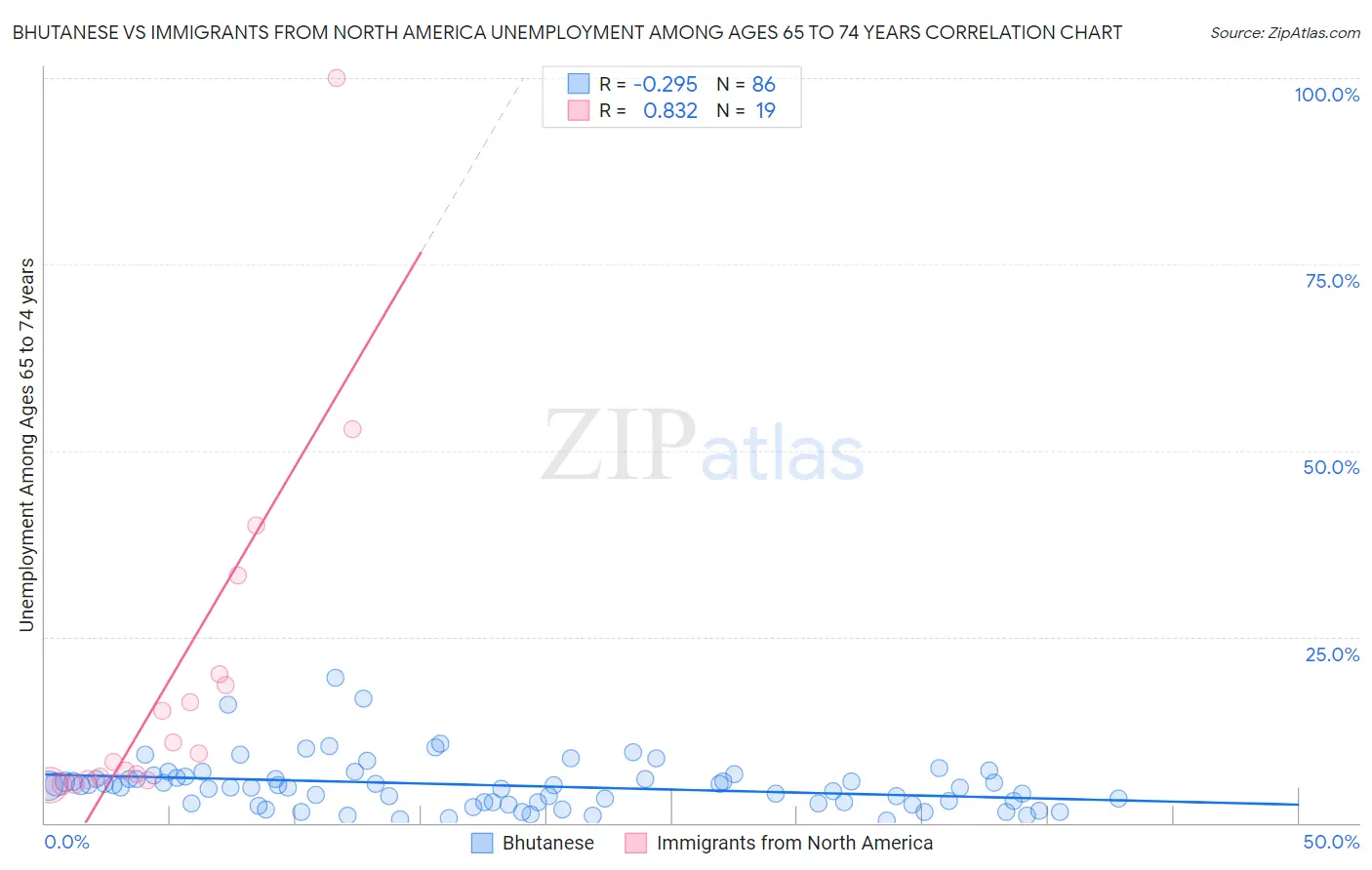 Bhutanese vs Immigrants from North America Unemployment Among Ages 65 to 74 years