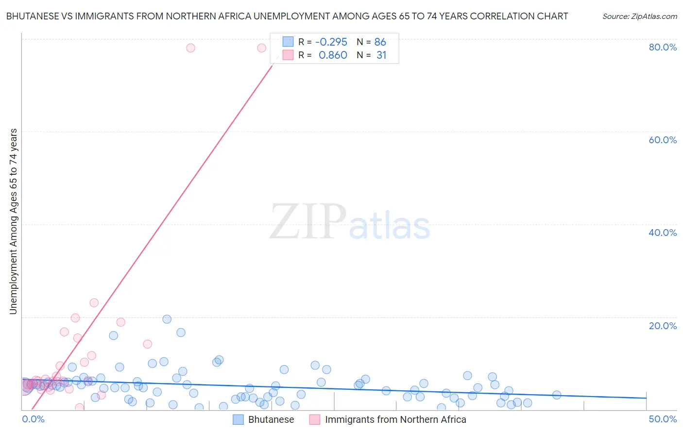 Bhutanese vs Immigrants from Northern Africa Unemployment Among Ages 65 to 74 years