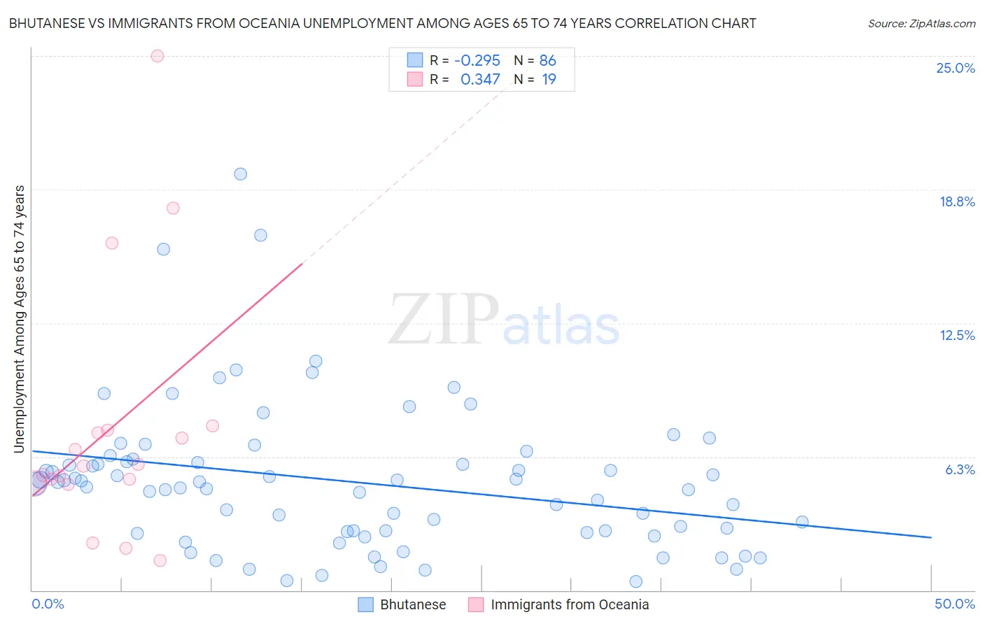 Bhutanese vs Immigrants from Oceania Unemployment Among Ages 65 to 74 years