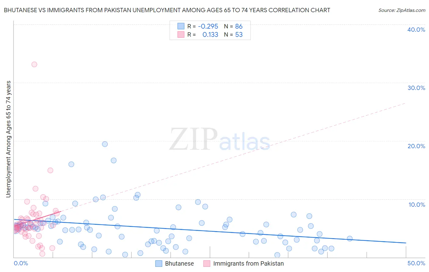 Bhutanese vs Immigrants from Pakistan Unemployment Among Ages 65 to 74 years