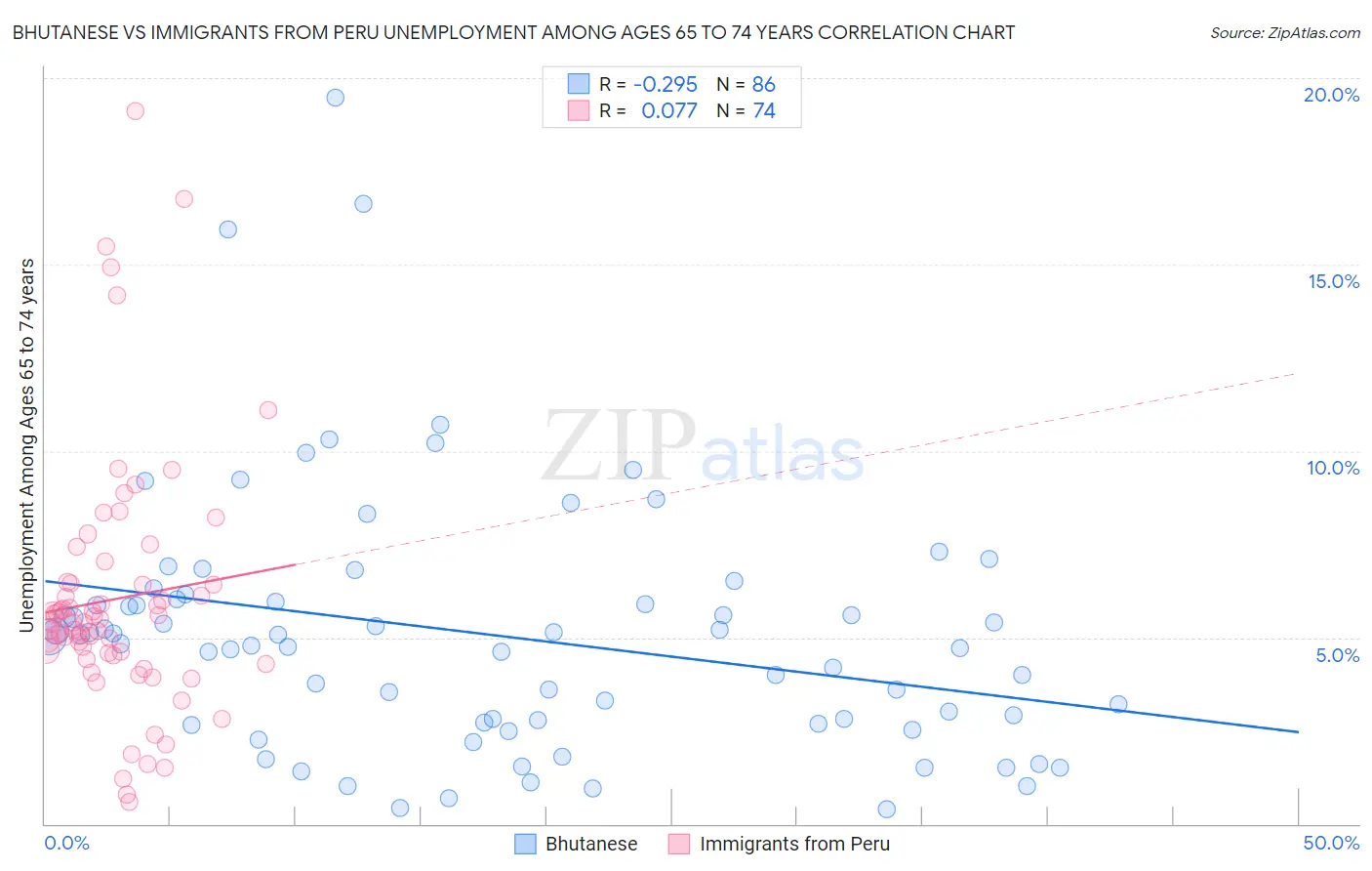 Bhutanese vs Immigrants from Peru Unemployment Among Ages 65 to 74 years