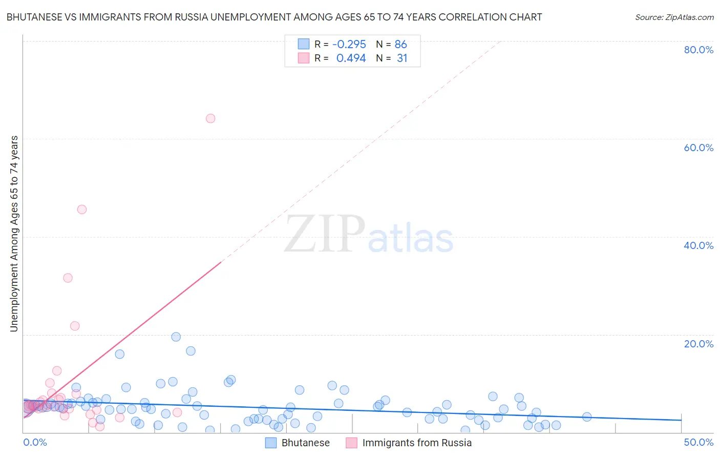Bhutanese vs Immigrants from Russia Unemployment Among Ages 65 to 74 years