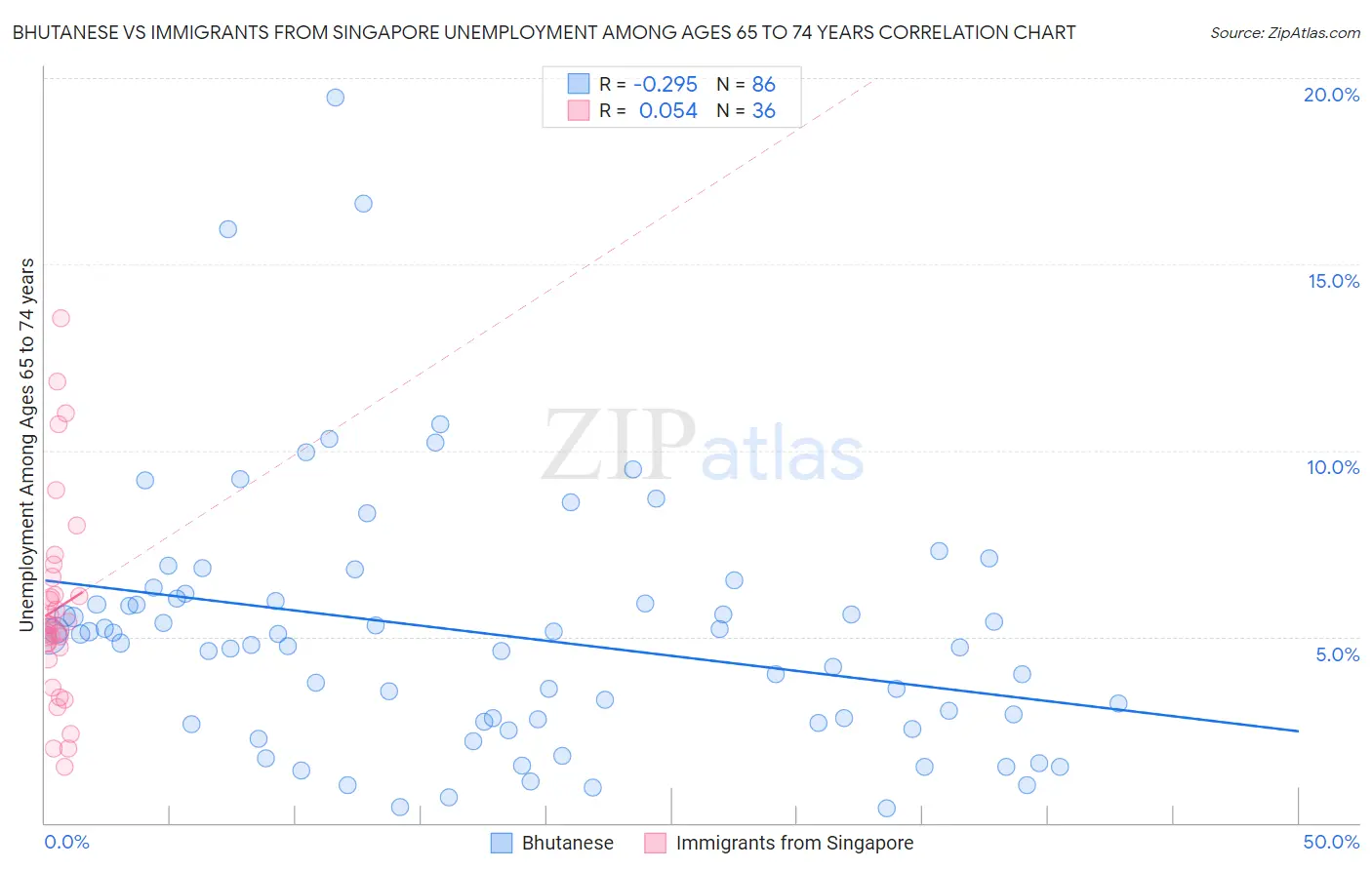 Bhutanese vs Immigrants from Singapore Unemployment Among Ages 65 to 74 years