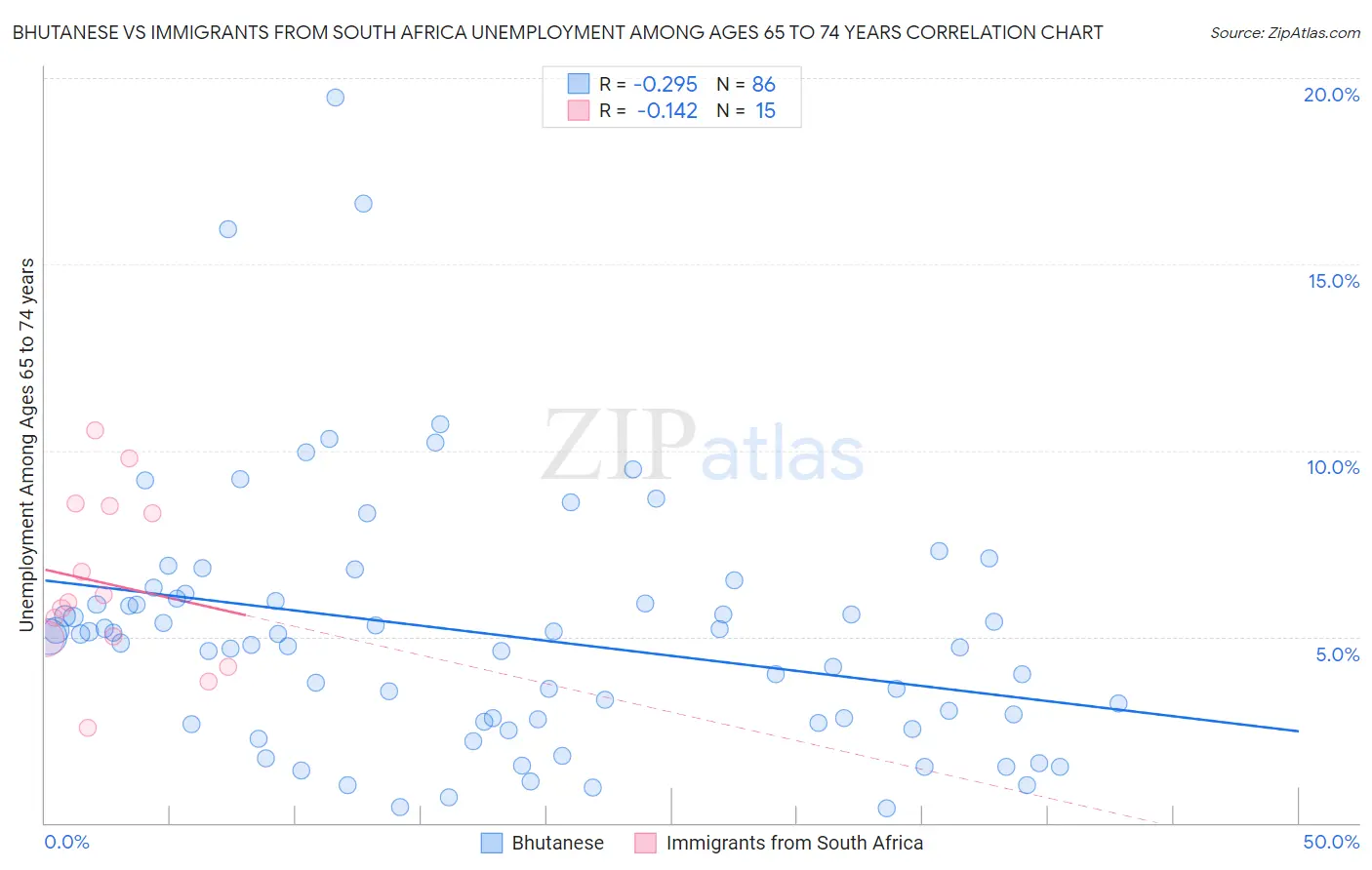 Bhutanese vs Immigrants from South Africa Unemployment Among Ages 65 to 74 years