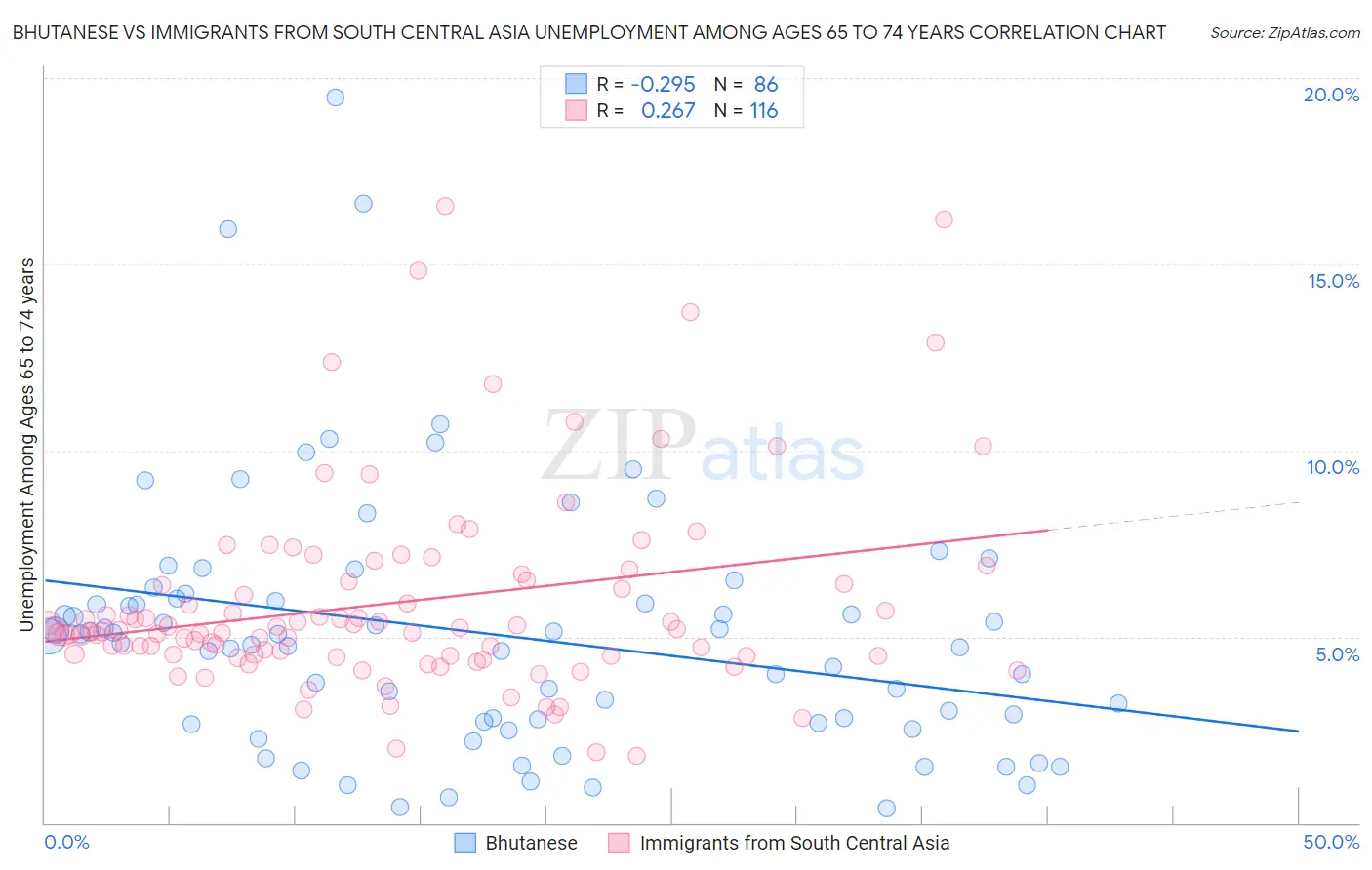 Bhutanese vs Immigrants from South Central Asia Unemployment Among Ages 65 to 74 years