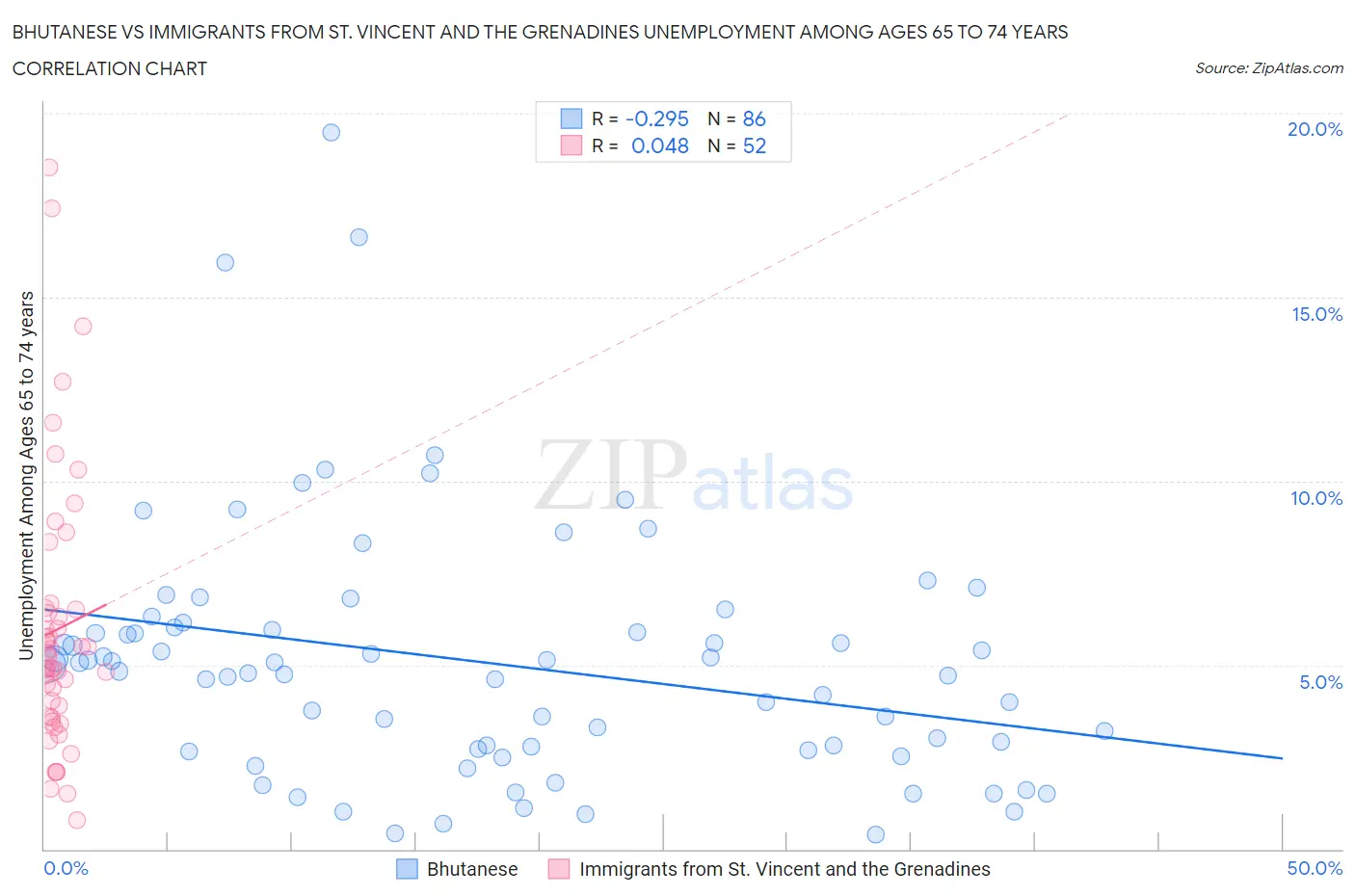Bhutanese vs Immigrants from St. Vincent and the Grenadines Unemployment Among Ages 65 to 74 years