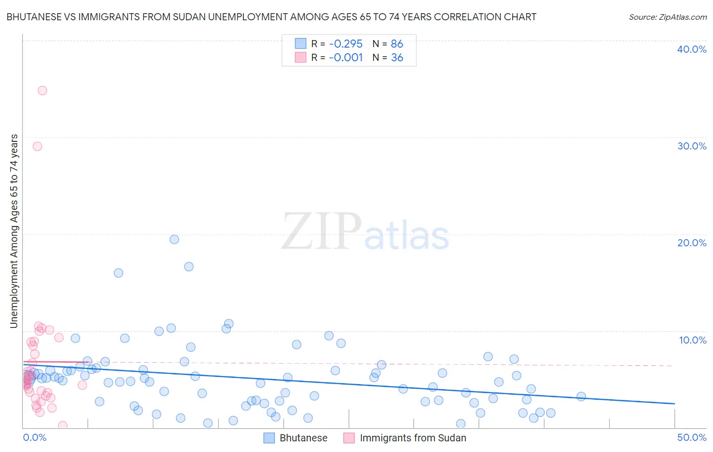 Bhutanese vs Immigrants from Sudan Unemployment Among Ages 65 to 74 years