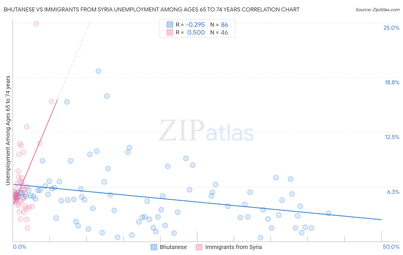Bhutanese vs Immigrants from Syria Unemployment Among Ages 65 to 74 years