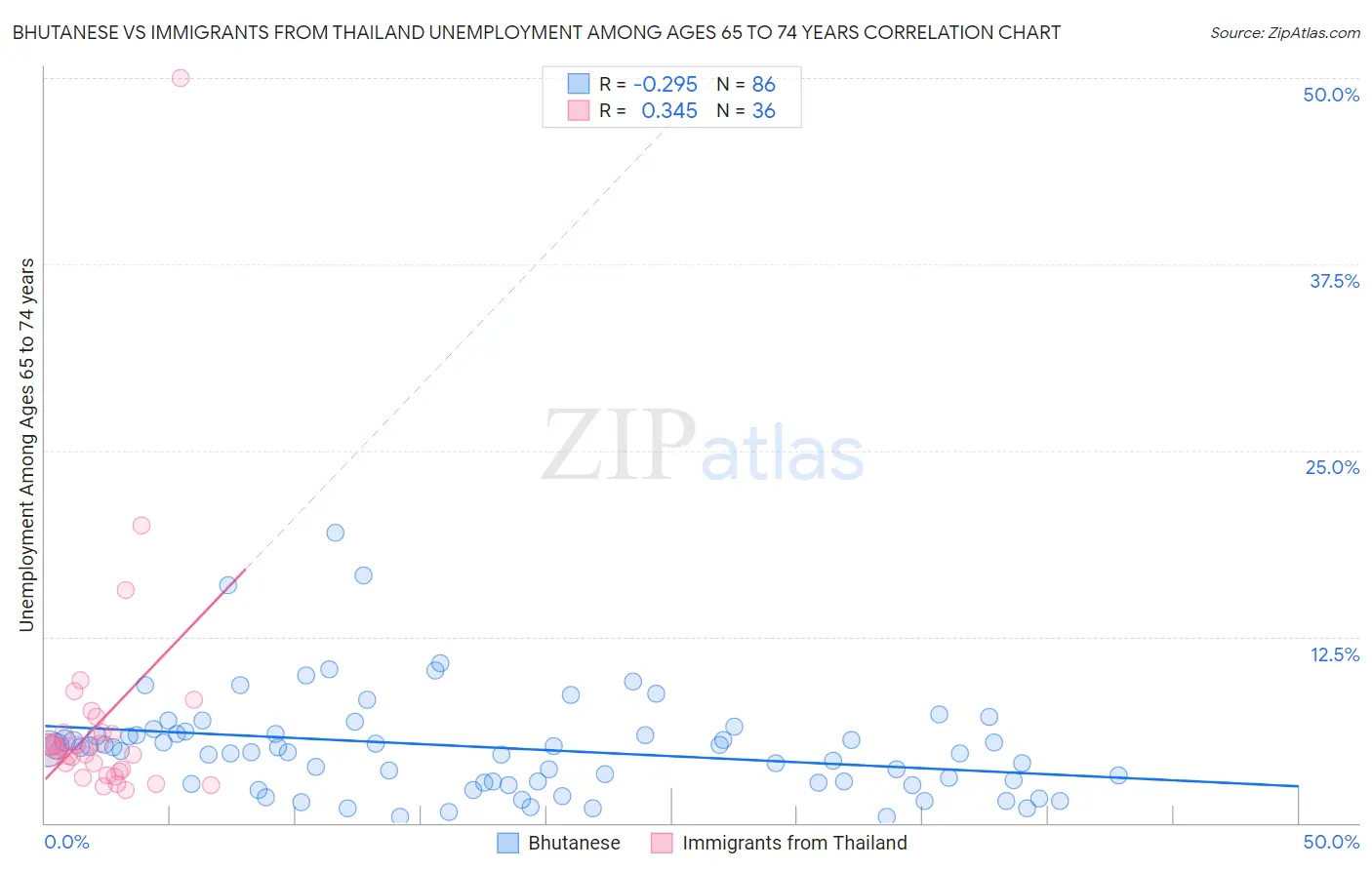 Bhutanese vs Immigrants from Thailand Unemployment Among Ages 65 to 74 years