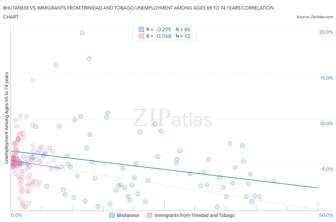 Bhutanese vs Immigrants from Trinidad and Tobago Unemployment Among Ages 65 to 74 years