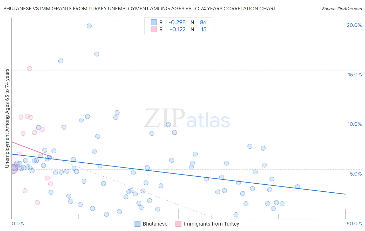 Bhutanese vs Immigrants from Turkey Unemployment Among Ages 65 to 74 years