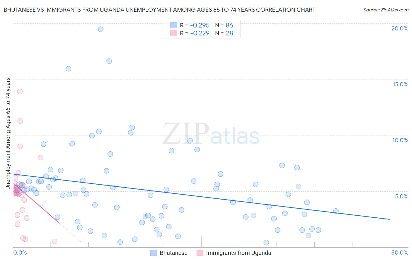 Bhutanese vs Immigrants from Uganda Unemployment Among Ages 65 to 74 years