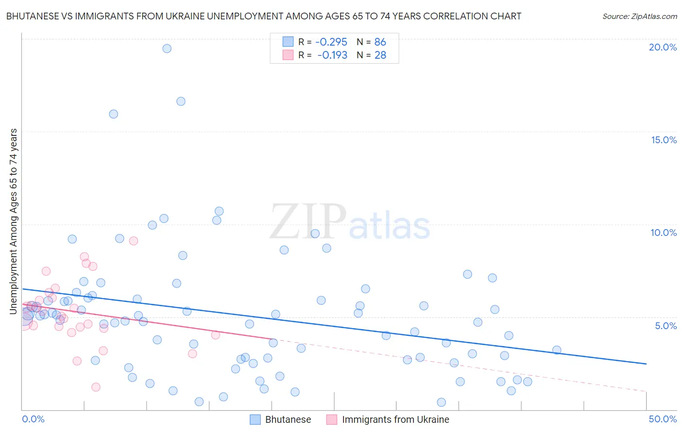 Bhutanese vs Immigrants from Ukraine Unemployment Among Ages 65 to 74 years