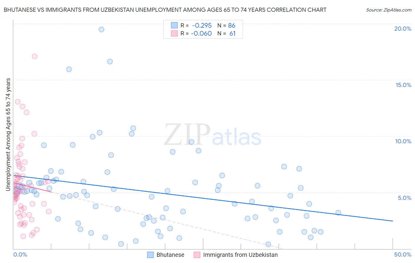 Bhutanese vs Immigrants from Uzbekistan Unemployment Among Ages 65 to 74 years