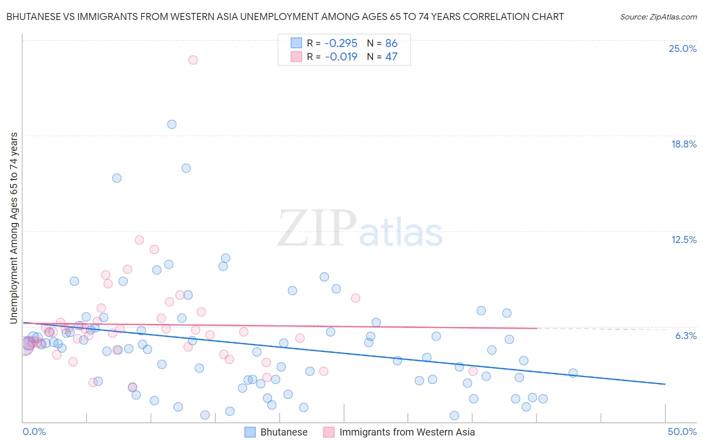 Bhutanese vs Immigrants from Western Asia Unemployment Among Ages 65 to 74 years