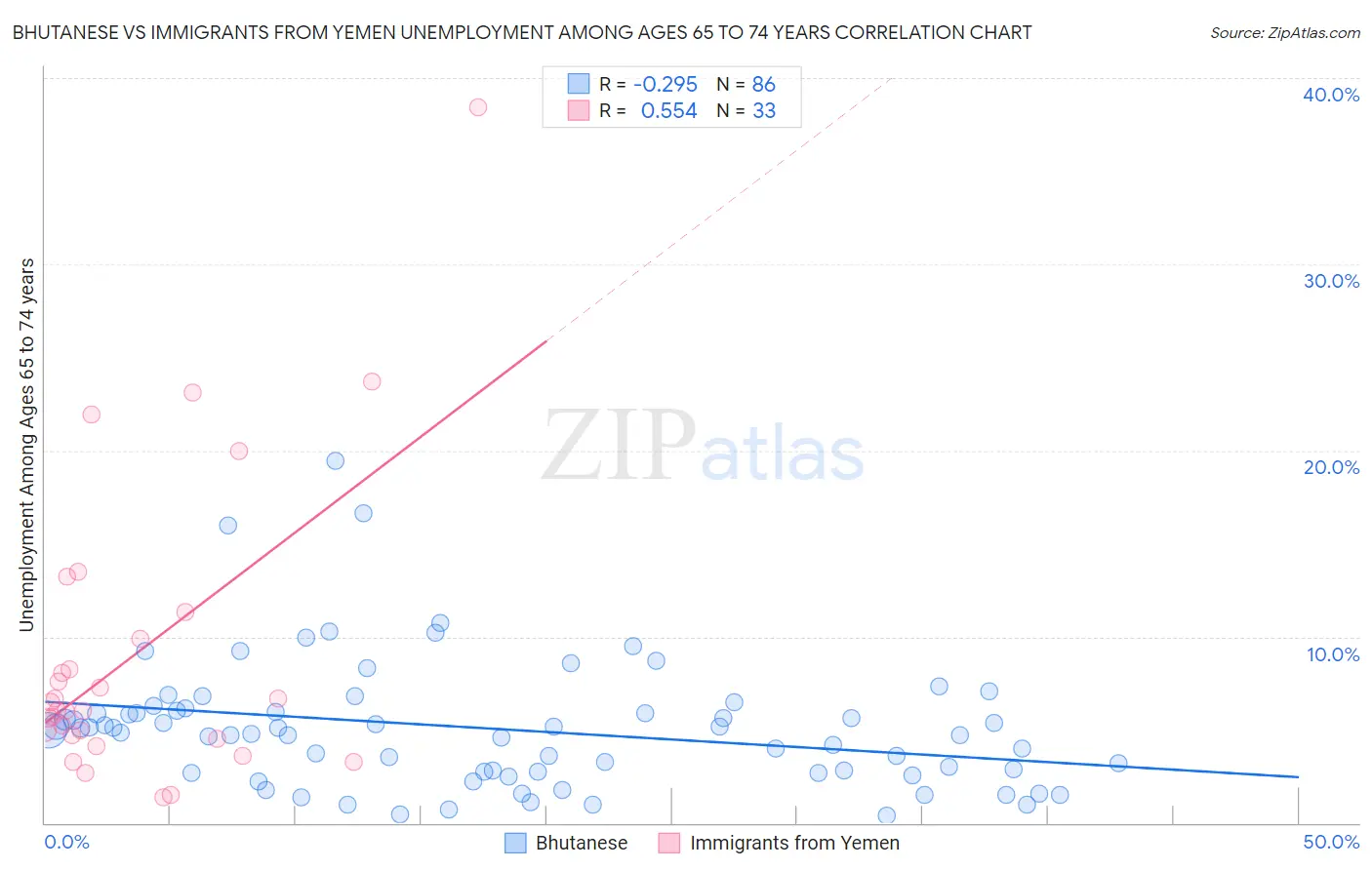 Bhutanese vs Immigrants from Yemen Unemployment Among Ages 65 to 74 years