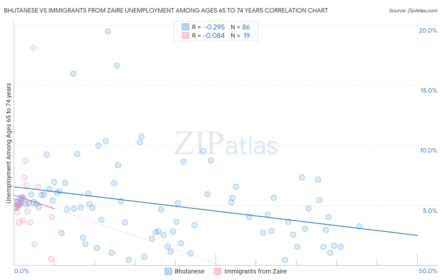 Bhutanese vs Immigrants from Zaire Unemployment Among Ages 65 to 74 years