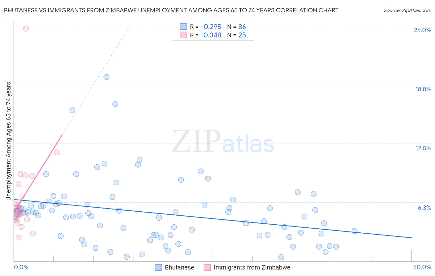 Bhutanese vs Immigrants from Zimbabwe Unemployment Among Ages 65 to 74 years