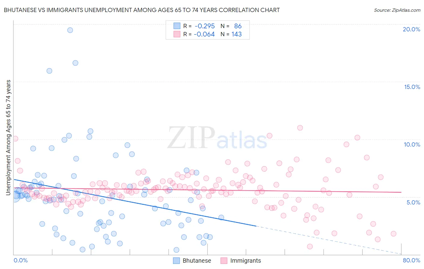 Bhutanese vs Immigrants Unemployment Among Ages 65 to 74 years