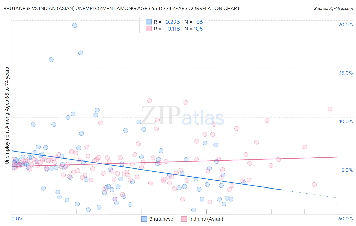 Bhutanese vs Indian (Asian) Unemployment Among Ages 65 to 74 years