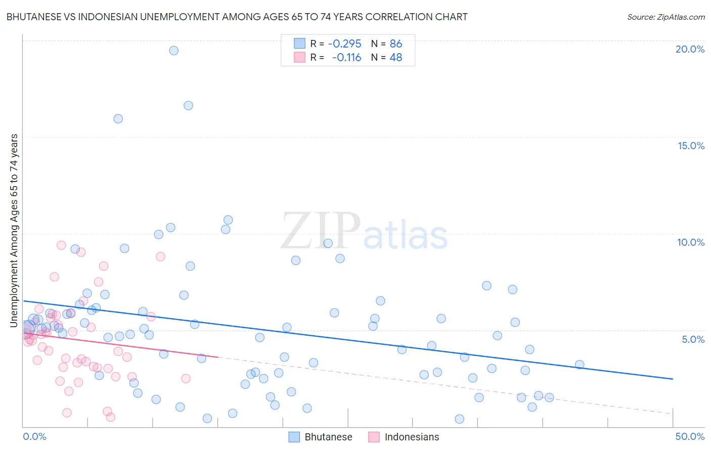 Bhutanese vs Indonesian Unemployment Among Ages 65 to 74 years