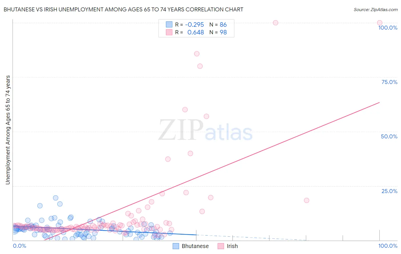 Bhutanese vs Irish Unemployment Among Ages 65 to 74 years