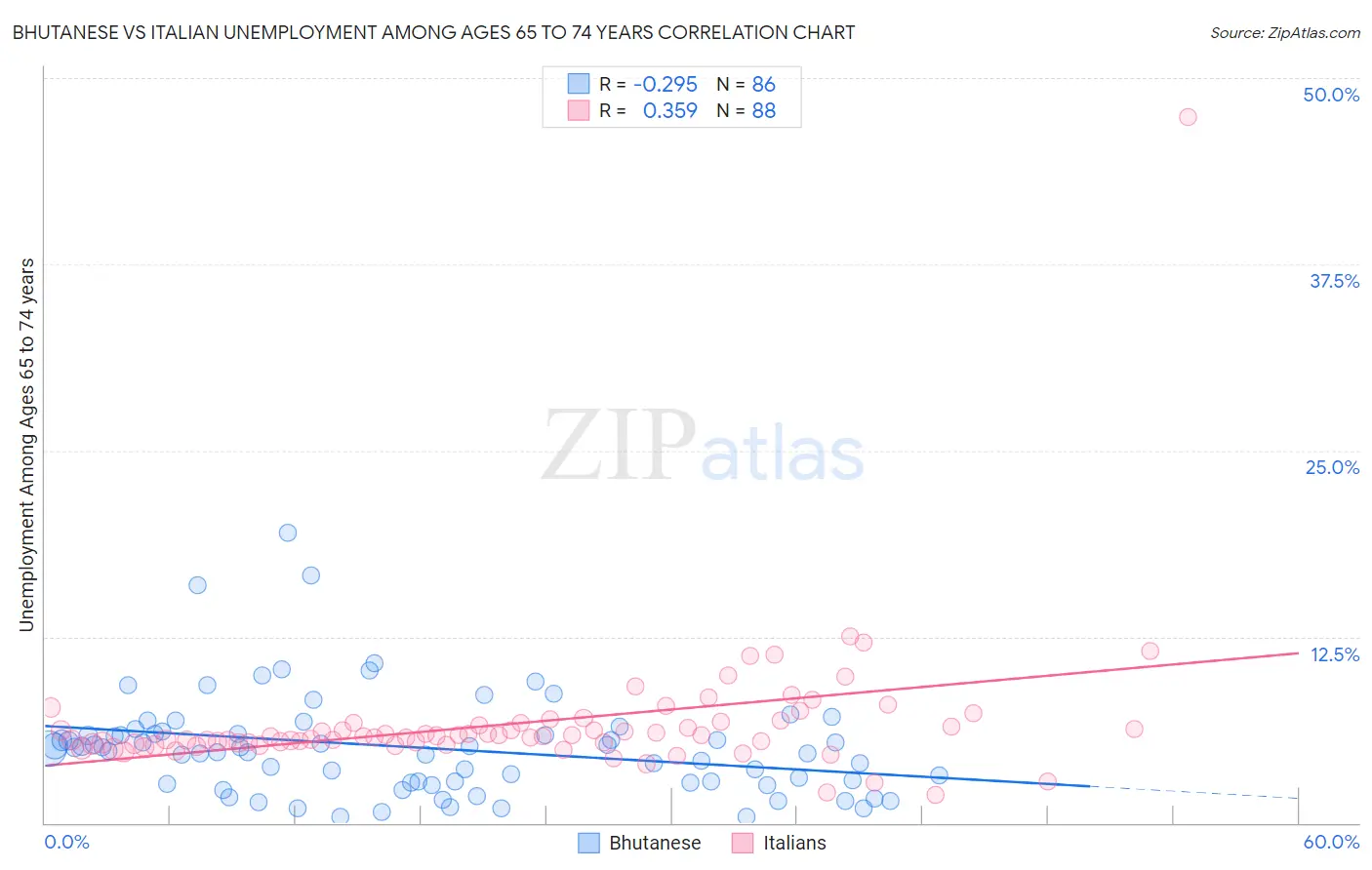 Bhutanese vs Italian Unemployment Among Ages 65 to 74 years