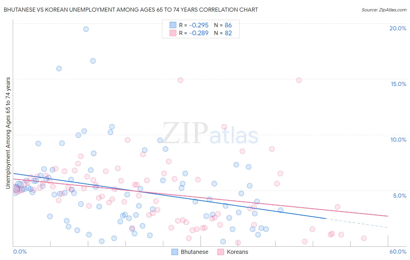 Bhutanese vs Korean Unemployment Among Ages 65 to 74 years