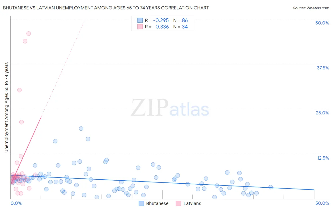 Bhutanese vs Latvian Unemployment Among Ages 65 to 74 years