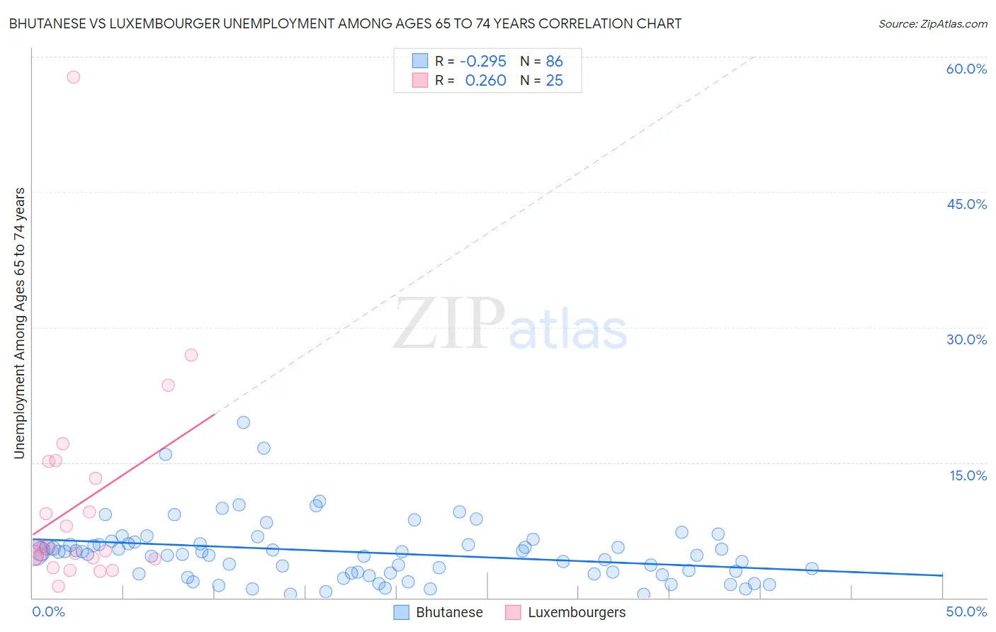 Bhutanese vs Luxembourger Unemployment Among Ages 65 to 74 years