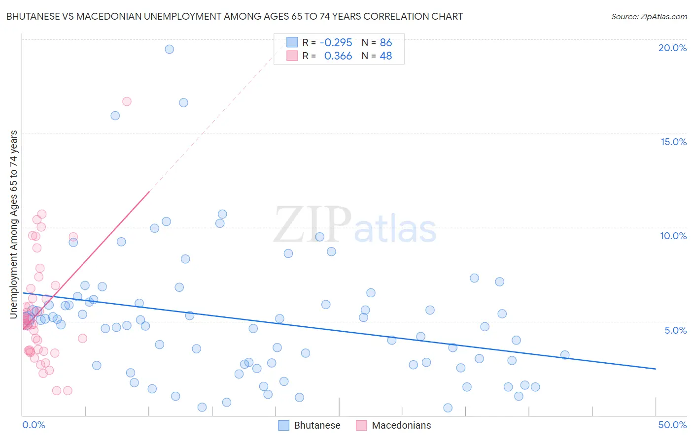Bhutanese vs Macedonian Unemployment Among Ages 65 to 74 years