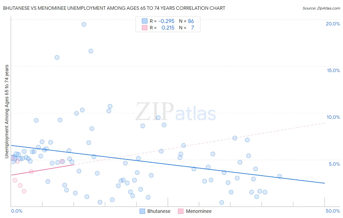 Bhutanese vs Menominee Unemployment Among Ages 65 to 74 years