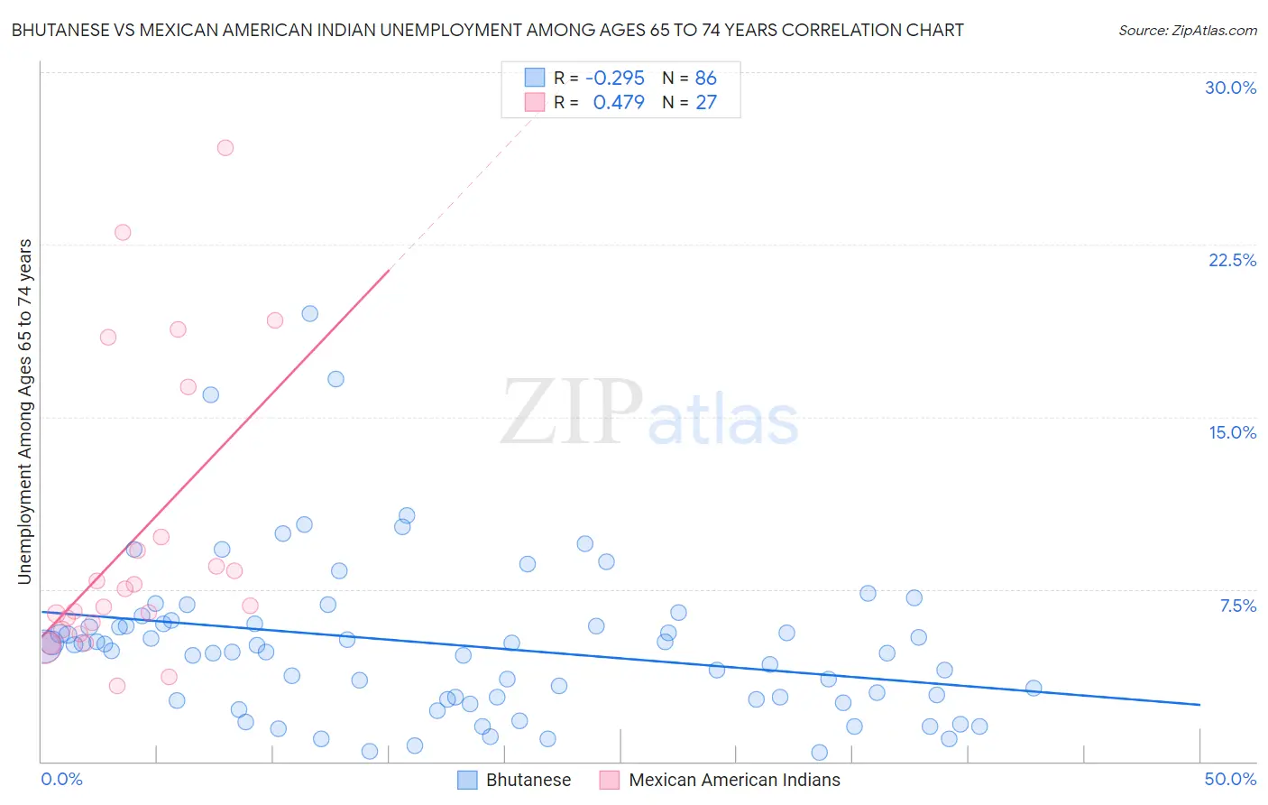 Bhutanese vs Mexican American Indian Unemployment Among Ages 65 to 74 years