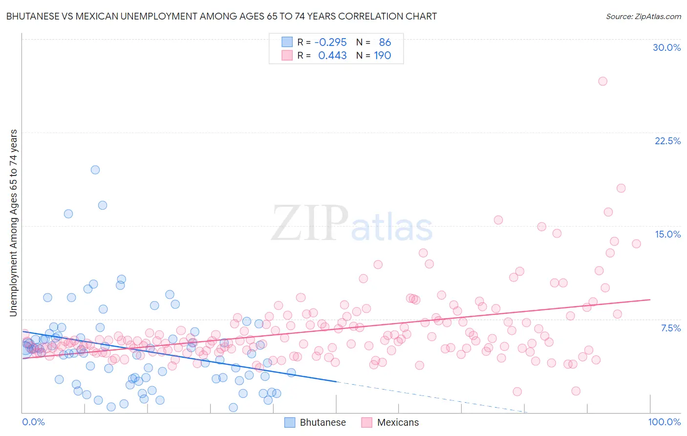 Bhutanese vs Mexican Unemployment Among Ages 65 to 74 years