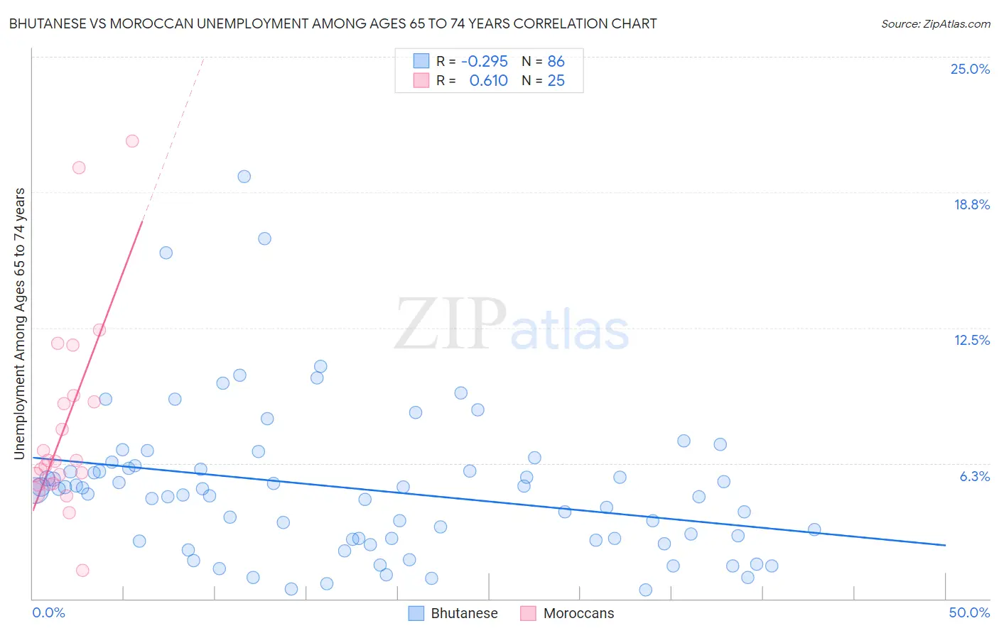 Bhutanese vs Moroccan Unemployment Among Ages 65 to 74 years