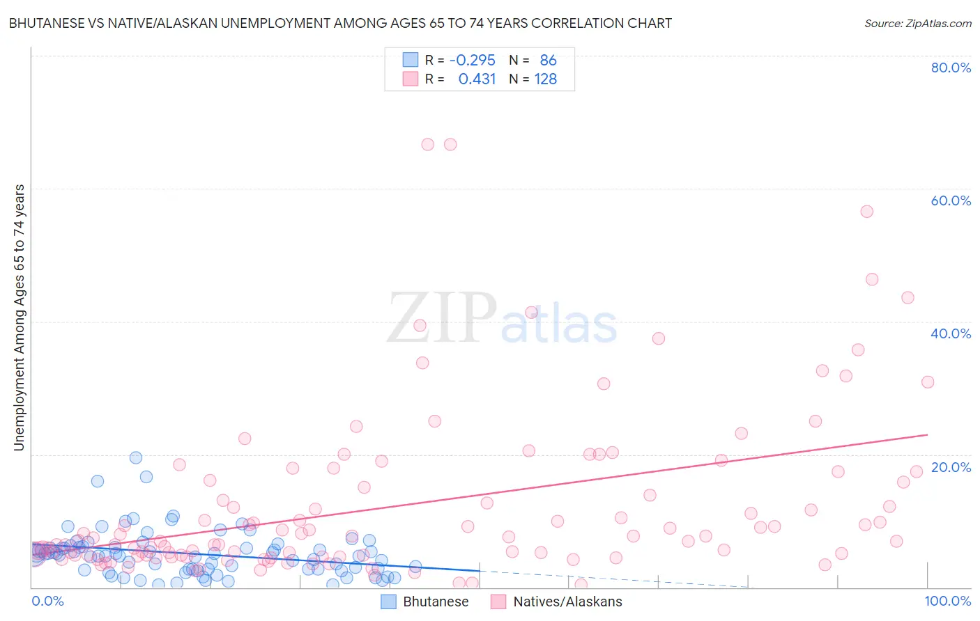 Bhutanese vs Native/Alaskan Unemployment Among Ages 65 to 74 years