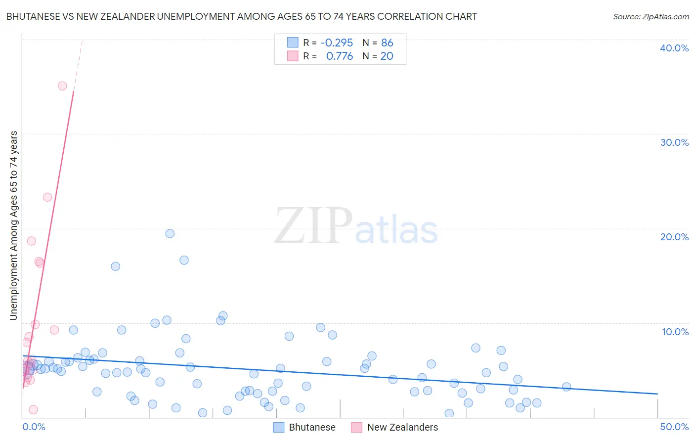 Bhutanese vs New Zealander Unemployment Among Ages 65 to 74 years