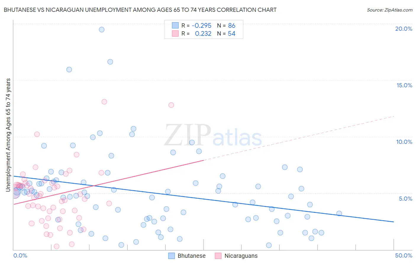 Bhutanese vs Nicaraguan Unemployment Among Ages 65 to 74 years