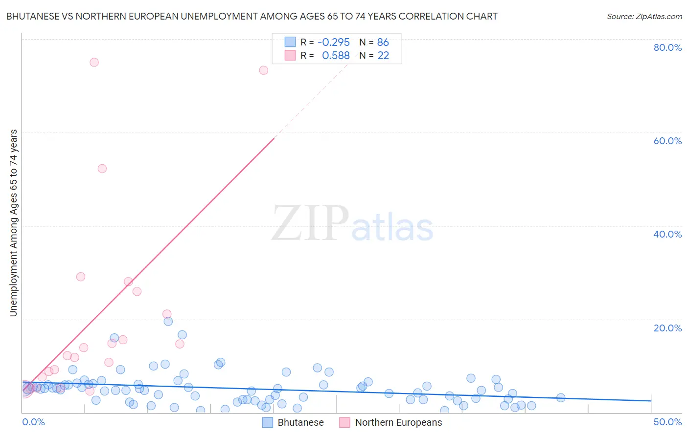 Bhutanese vs Northern European Unemployment Among Ages 65 to 74 years