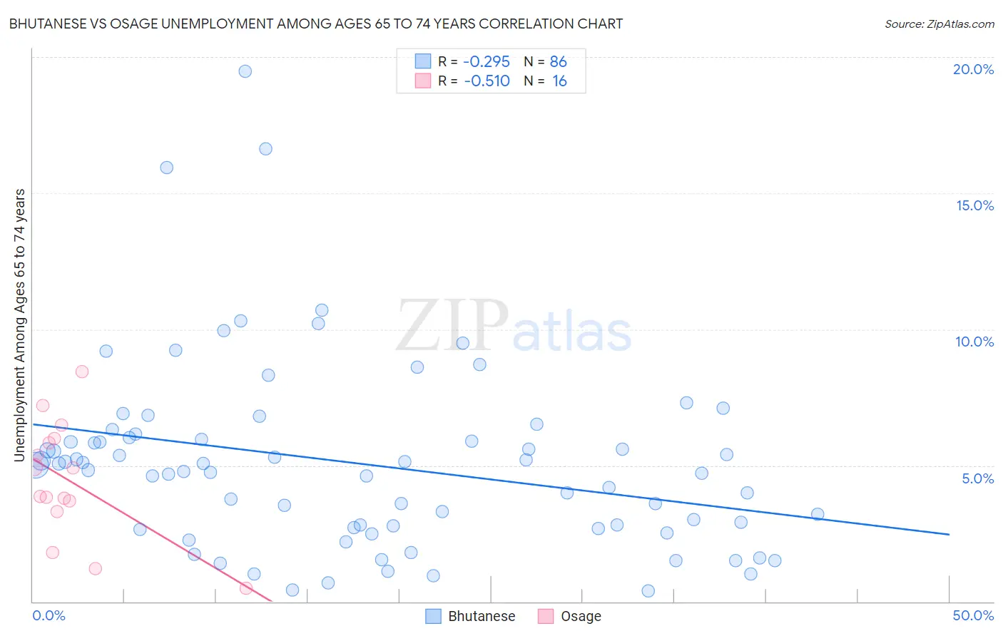 Bhutanese vs Osage Unemployment Among Ages 65 to 74 years