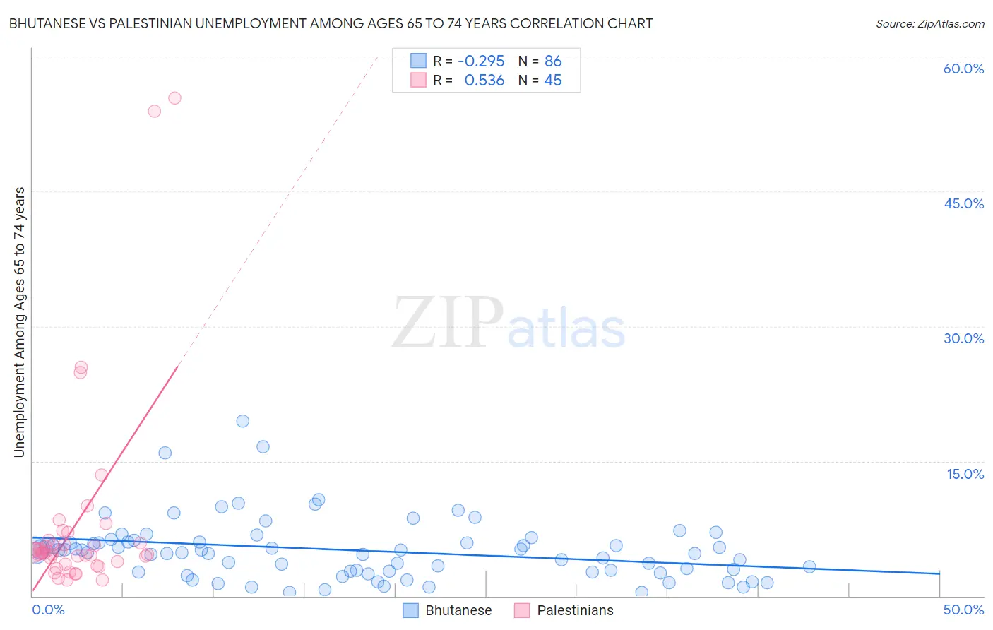 Bhutanese vs Palestinian Unemployment Among Ages 65 to 74 years