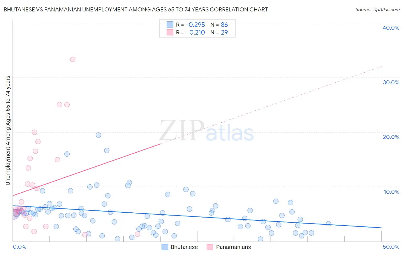 Bhutanese vs Panamanian Unemployment Among Ages 65 to 74 years